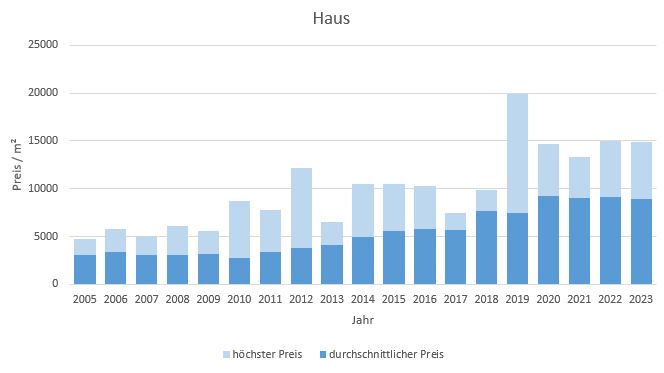 Ismaning Haus kaufen verkaufen Preis Bewertung Makler www.happy-immo.de 2019 2020 2021 2022  2023