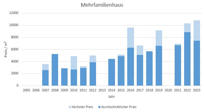 Ismaning Mehrfamilienhaus kaufen verkaufen Preis Bewertung Makler 2019 2020 2021 2022 2023 www.happy-immo.de