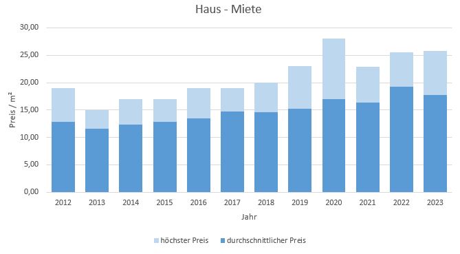 Ismaning Haus mieten vermieten Preis Bewertung Makler www.happy-immo.de 2019 2020 2021 2022 2023 2024