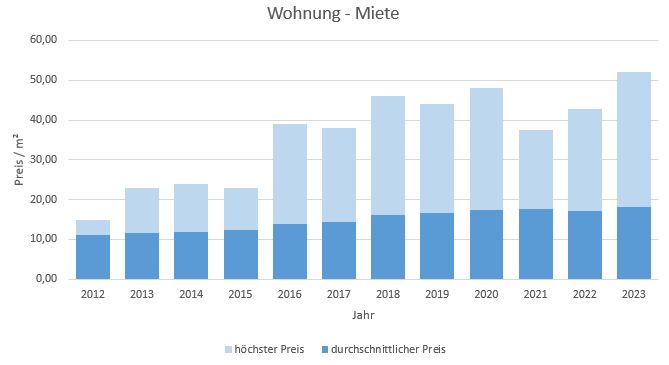 Ismaning Wohnung mieten vermieten Preis Bewertung Makler www.happy-immo.de 2019 2020 2021 2022 2023 2024