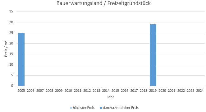 Ismaning Bauerwartungsland kaufen verkaufen Preis Bewertung Makler www.happy-immo.de 2019 2020 2021 2022 2023 2024