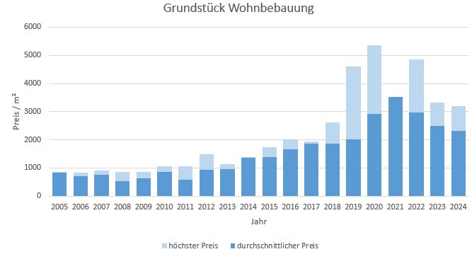 Ismaning Grundstück kaufen verkaufen Preis Bewertung Makler www.happy-immo.de 2019 2020 2021 2022 2023 2024