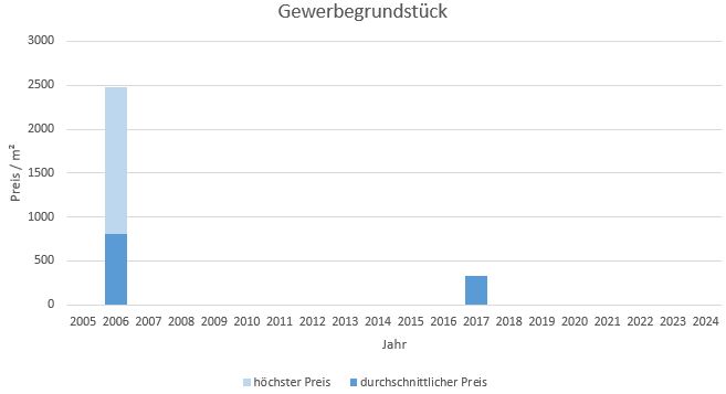 Ismaning Gewerbegrundstück kaufen verkaufen Preis Bewertung Makler www.happy-immo.de 2019 2020 2021 2022 2023 2024