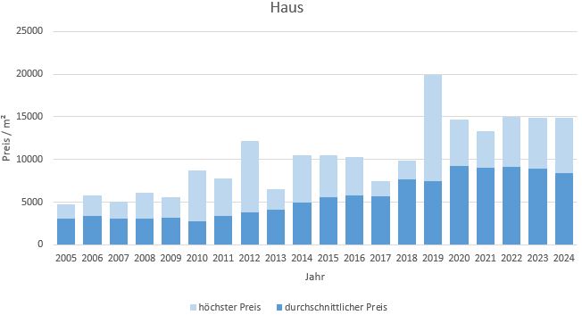 Ismaning Haus kaufen verkaufen Preis Bewertung Makler www.happy-immo.de 2019 2020 2021 2022  2023 2024