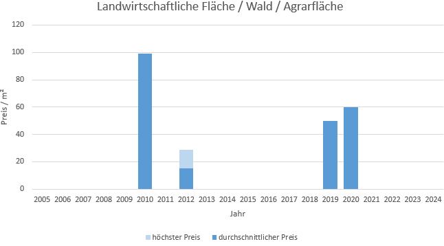 Ismaning Landwirtschaftliche Fläche kaufen verkaufen Preis Bewertung Makler www.happy-immo.de 2019 2020 2021 2022 2023 2024