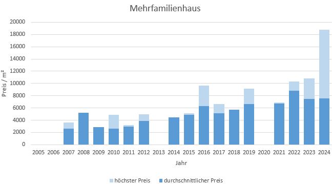 Ismaning Mehrfamilienhaus kaufen verkaufen Preis Bewertung Makler 2019 2020 2021 2022 2023 2024 www.happy-immo.de 