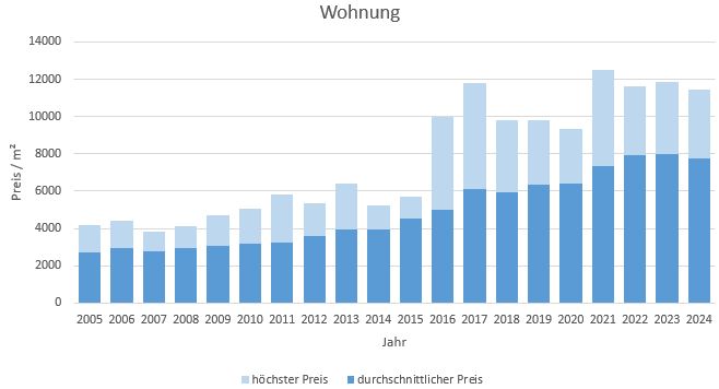 Ismaning Wohnung kaufen verkaufen Preis Bewertung Makler www.happy-immo.de 2019 2020 2021 2022 2023 2024