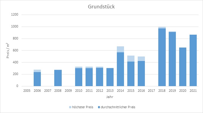Königsdorf Grundstück kaufen verkaufen Preis Bewertung Makler www.happy-immo.de 2019 2020 2021 