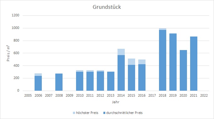 Königsdorf Grundstück kaufen verkaufen Preis Bewertung Makler www.happy-immo.de 2019 2020 2021 2022