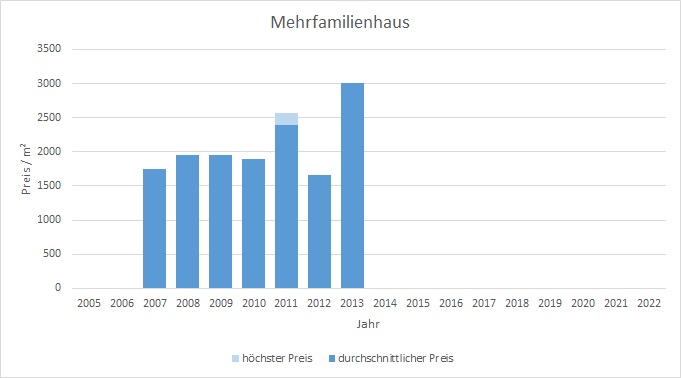 Königsdorf Mehrfamilienhaus kaufen verkaufen Preis Bewertung Makler 2019 2020 2021 2022 www.happy-immo.de