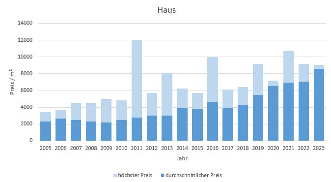 Königsdorf Haus kaufen verkaufen Preis Bewertung Makler www.happy-immo.de 2019 2020 2021 2022 2023