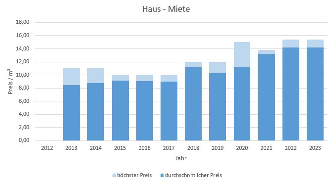 Königsdorf Haus mieten vermieten Preis Bewertung Makler www.happy-immo.de 2019 2020 2021 2022 2023
