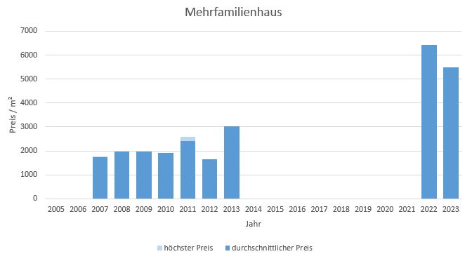 Königsdorf Mehrfamilienhaus kaufen verkaufen Preis Bewertung Makler 2019 2020 2021 2022 2023 www.happy-immo.de