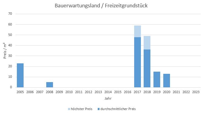 Königsdorf Bauerwartungsland kaufen verkaufen Preis Bewertung Makler www.happy-immo.de 2019 2020 2021 2022 2023