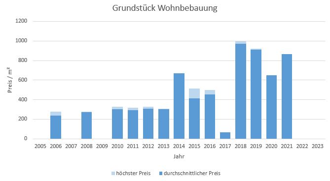 Königsdorf Grundstück kaufen verkaufen Preis Bewertung Makler www.happy-immo.de 2019 2020 2021 2022 2023