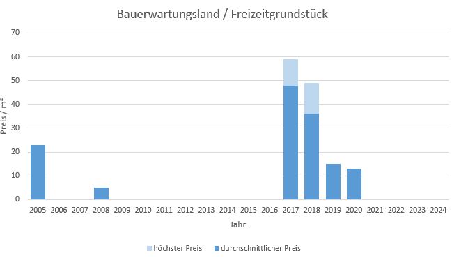 Königsdorf Bauerwartungsland kaufen verkaufen Preis Bewertung Makler www.happy-immo.de 2019 2020 2021 2022 2023 2024