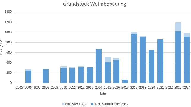 Königsdorf Grundstück kaufen verkaufen Preis Bewertung Makler www.happy-immo.de 2019 2020 2021 2022 2023 2024