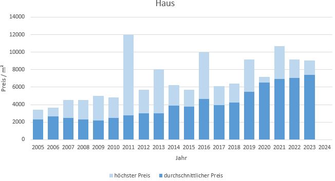 Königsdorf Haus kaufen verkaufen Preis Bewertung Makler www.happy-immo.de 2019 2020 2021 2022 2023 2024