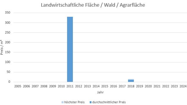 Königsdorf Landwirtschaftliche Fläche kaufen verkaufen Preis Bewertung Makler www.happy-immo.de 2019 2020 2021 2022 2023 2024