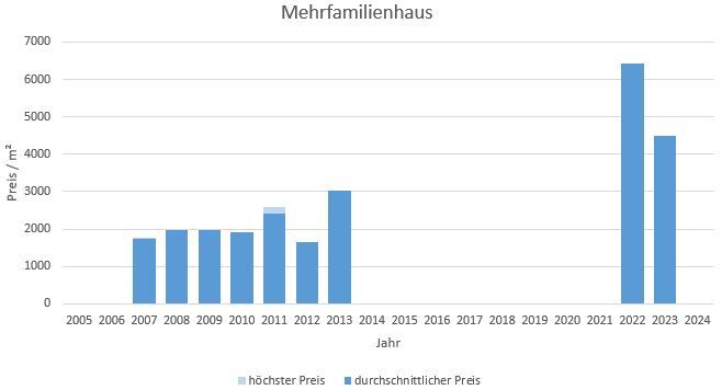 Königsdorf Mehrfamilienhaus kaufen verkaufen Preis Bewertung Makler 2019 2020 2021 2022 2023 2024 www.happy-immo.de 