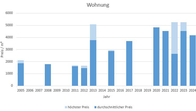 Königsdorf Wohnung kaufen verkaufen Preis Bewertung Makler www.happy-immo.de 2019 2020 2021 2022 2023 2024