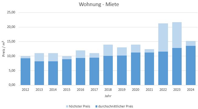 Königsdorf Wohnung mieten vermieten Preis Bewertung Makler www.happy-immo.de 2019 2020 2021 2022 2023 2024