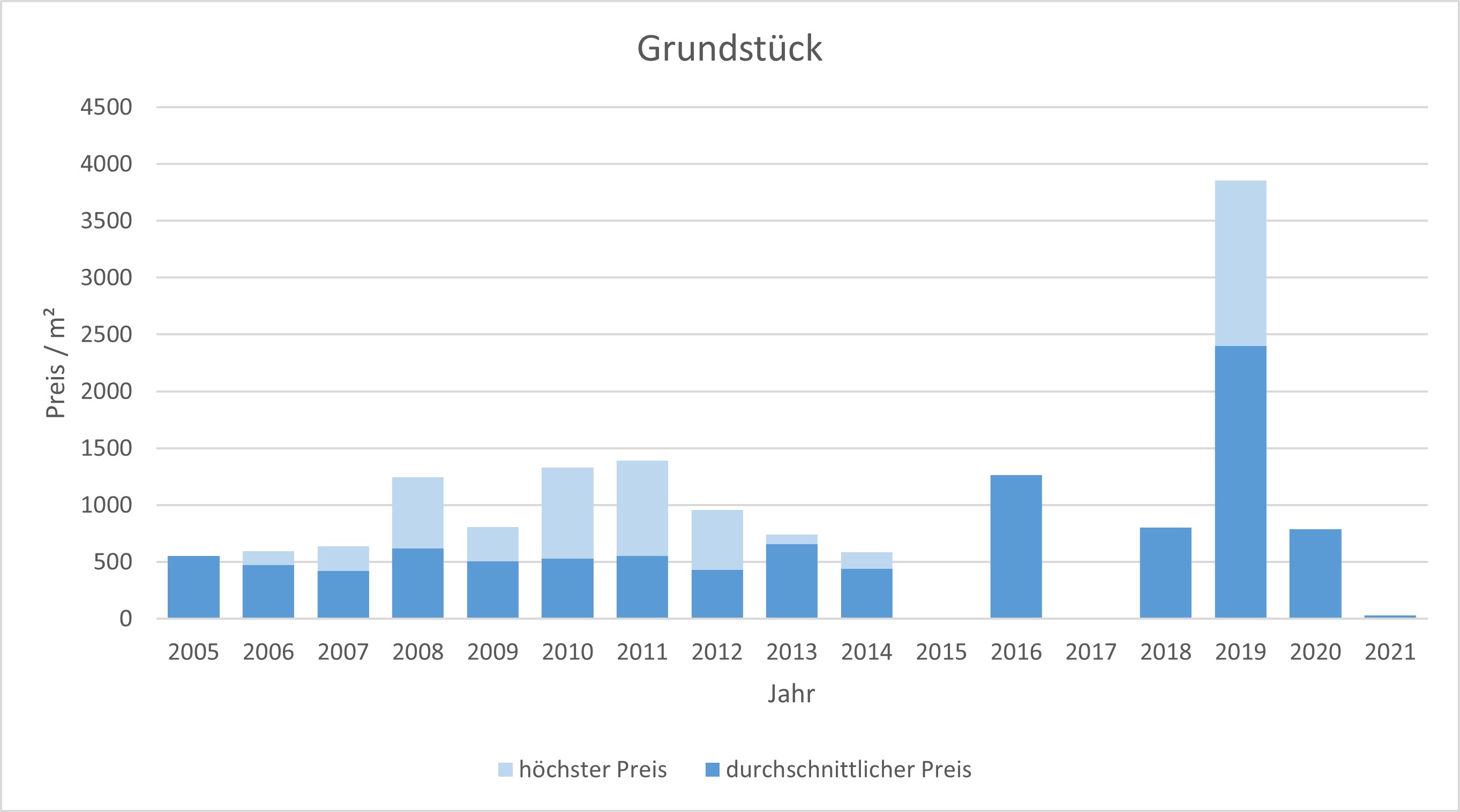 Kirchheim Grundstück kaufen verkaufen Preis Bewertung Makler www.happy-immo.de 2019 2020 2021 