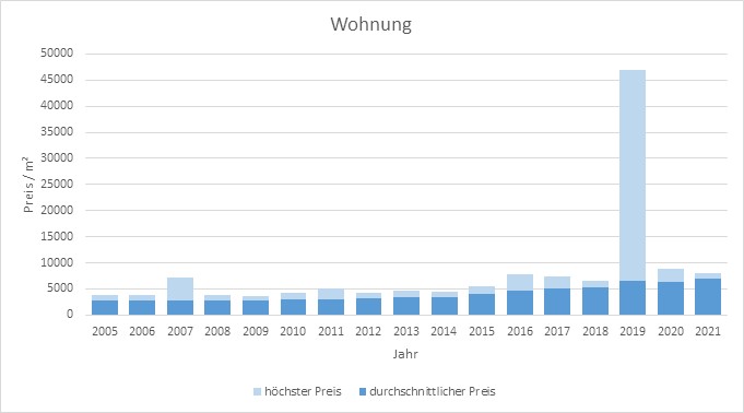 Kirchheim Wohnung kaufen verkaufen Preis Bewertung Makler www.happy-immo.de 2019 2020 2021 