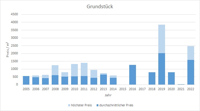 Kirchheim Grundstück kaufen verkaufen Preis Bewertung Makler www.happy-immo.de 2019 2020 2021 2022