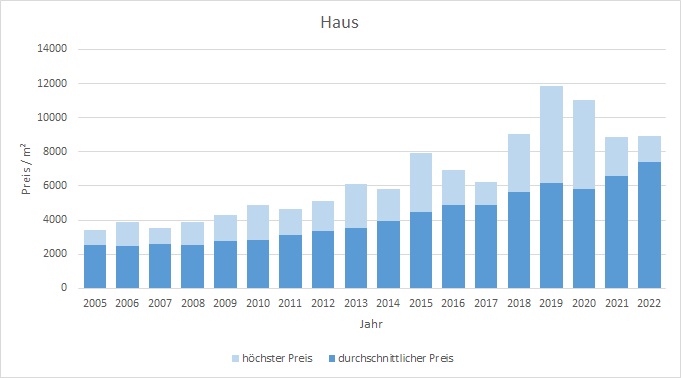 Kirchheim Haus kaufen verkaufen Preis Bewertung Makler www.happy-immo.de 2019 2020 2021 2022