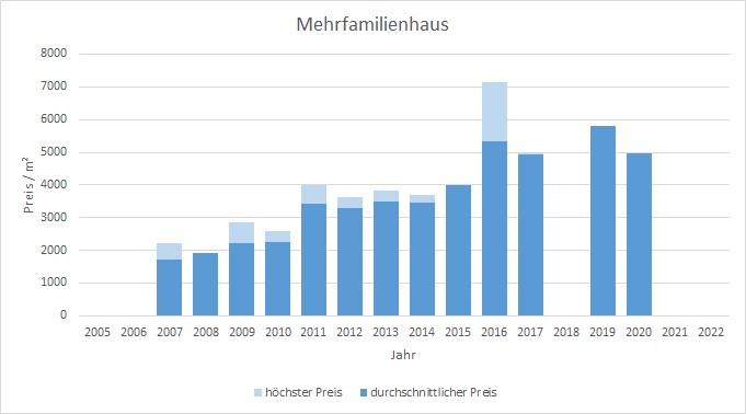 Kirchheim Mehrfamilienhaus kaufen verkaufen Preis Bewertung Makler 2019 2020 2021 2022 www.happy-immo.de