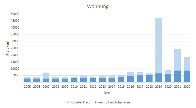 Kirchheim Wohnung kaufen verkaufen Preis Bewertung Makler www.happy-immo.de 2019 2020 2021 2022
