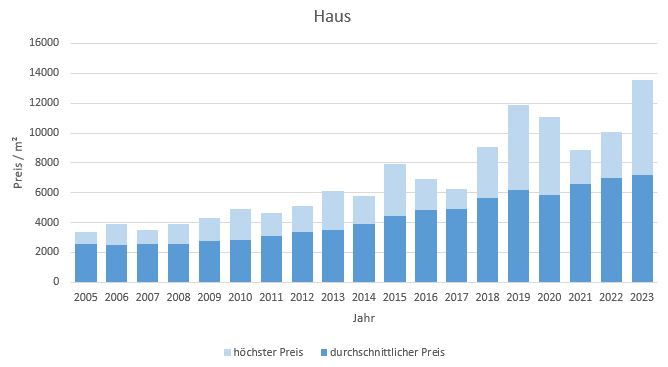 Kirchheim Haus kaufen verkaufen Preis Bewertung Makler www.happy-immo.de 2019 2020 2021 2022 2023
