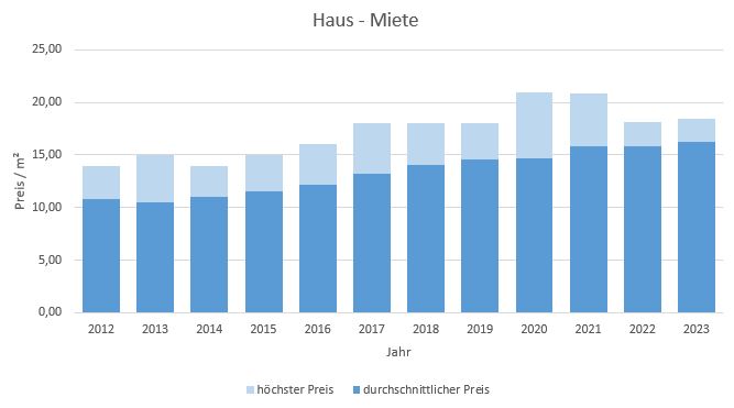 Kirchheim Haus mieten vermieten Preis Bewertung Makler www.happy-immo.de 2019 2020 2021 2022 2023