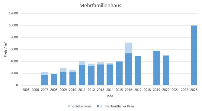 Kirchheim Mehrfamilienhaus kaufen verkaufen Preis Bewertung Makler 2019 2020 2021 2022 2023 www.happy-immo.de