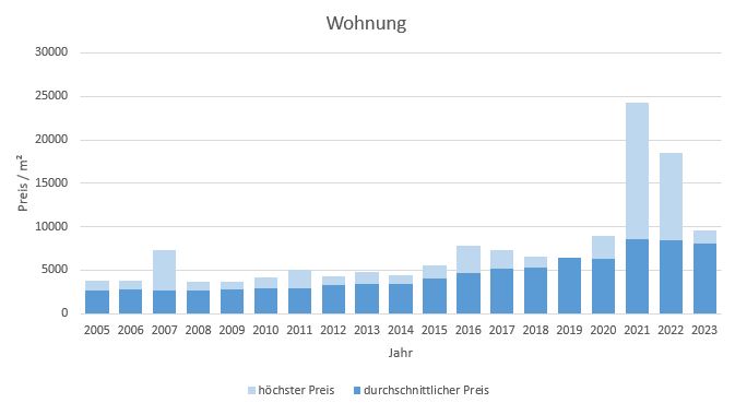 Kirchheim Wohnung kaufen verkaufen Preis Bewertung Makler www.happy-immo.de 2019 2020 2021 2022 2023