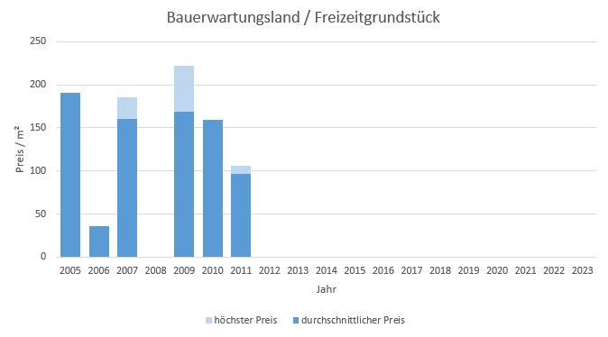 Kirchheim Bauerwartungsland kaufen verkaufen Preis Bewertung Makler www.happy-immo.de 2019 2020 2021 2022 2023