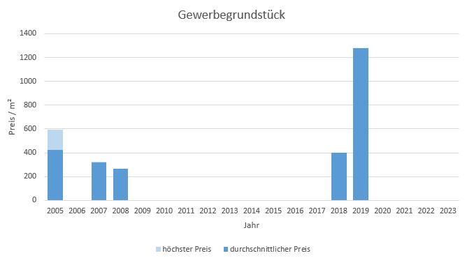 Kirchheim Gewerbegrundstück kaufen verkaufen Preis Bewertung Makler www.happy-immo.de 2019 2020 2021 2022 2023