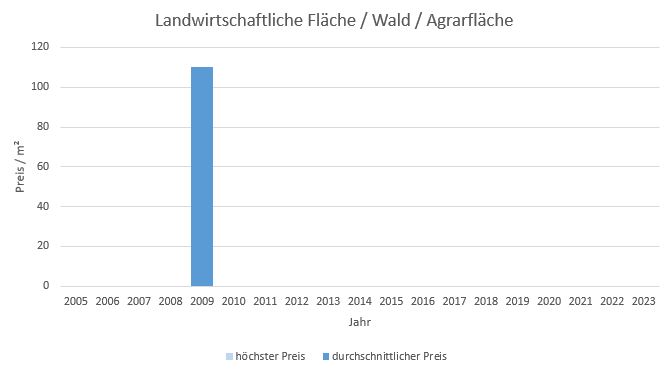 Kirchheim Landwirtschaftliche Fläche  kaufen verkaufen Preis Bewertung Makler www.happy-immo.de 2019 2020 2021 2022 2023