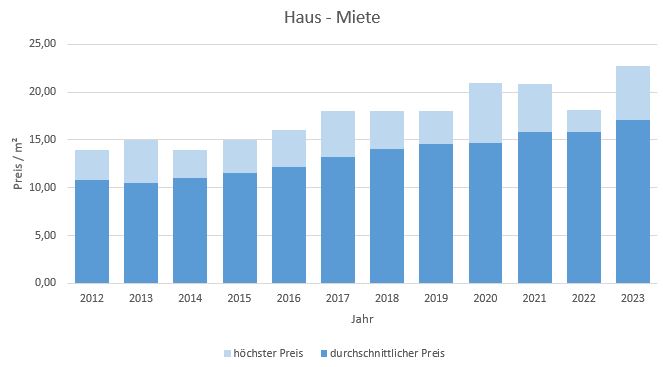 Kirchheim Haus mieten vermieten Preis Bewertung Makler www.happy-immo.de 2019 2020 2021 2022 2023