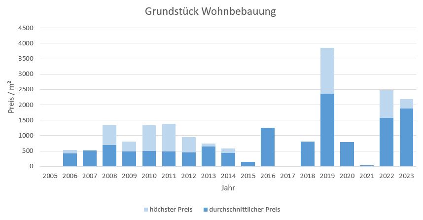 Kirchheim Grundstück kaufen verkaufen Preis Bewertung Makler www.happy-immo.de 2019 2020 2021 2022 2023