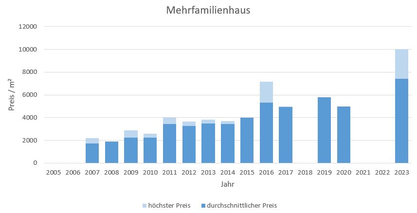 Kirchheim Mehrfamilienhaus kaufen verkaufen Preis Bewertung Makler 2019 2020 2021 2022 2023 www.happy-immo.de