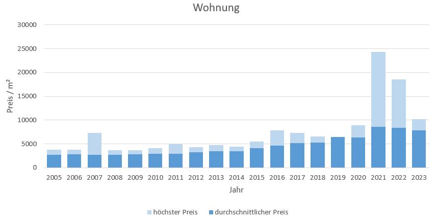 Kirchheim Wohnung kaufen verkaufen Preis Bewertung Makler www.happy-immo.de 2019 2020 2021 2022 2023