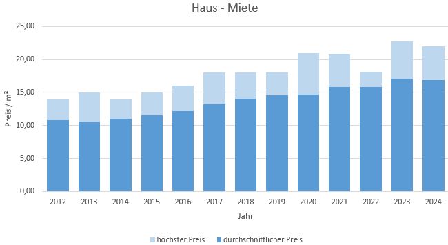 Kirchheim Haus mieten vermieten Preis Bewertung Makler www.happy-immo.de 2019 2020 2021 2022 2023 2024