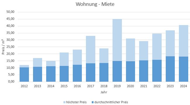 Kirchheim Wohnung mieten vermieten Preis Bewertung Makler www.happy-immo.de 2019 2020 2021 2022 2023 2024