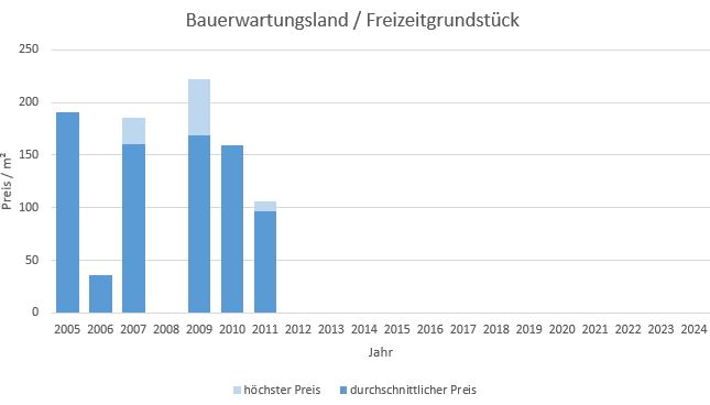 Kirchheim Bauerwartungsland kaufen verkaufen Preis Bewertung Makler www.happy-immo.de 2019 2020 2021 2022 2023 2024