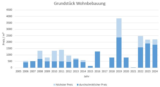 Kirchheim Grundstück kaufen verkaufen Preis Bewertung Makler www.happy-immo.de 2019 2020 2021 2022 2023 2024