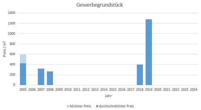 Kirchheim Gewerbegrundstück kaufen verkaufen Preis Bewertung Makler www.happy-immo.de 2019 2020 2021 2022 2023 2024