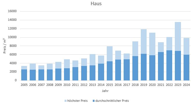 Kirchheim Haus kaufen verkaufen Preis Bewertung Makler www.happy-immo.de 2019 2020 2021 2022 2023 2024