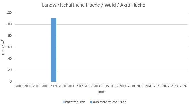 Kirchheim Landwirtschaftliche Fläche  kaufen verkaufen Preis Bewertung Makler www.happy-immo.de 2019 2020 2021 2022 2023 2024